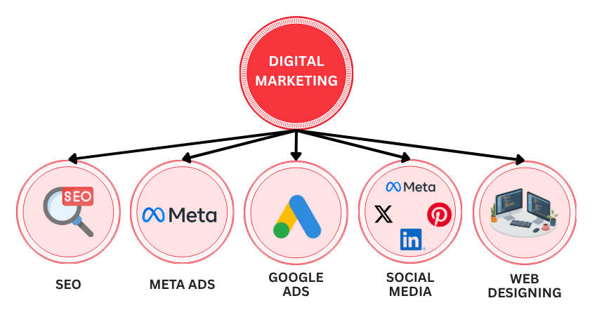 digital marketing agency