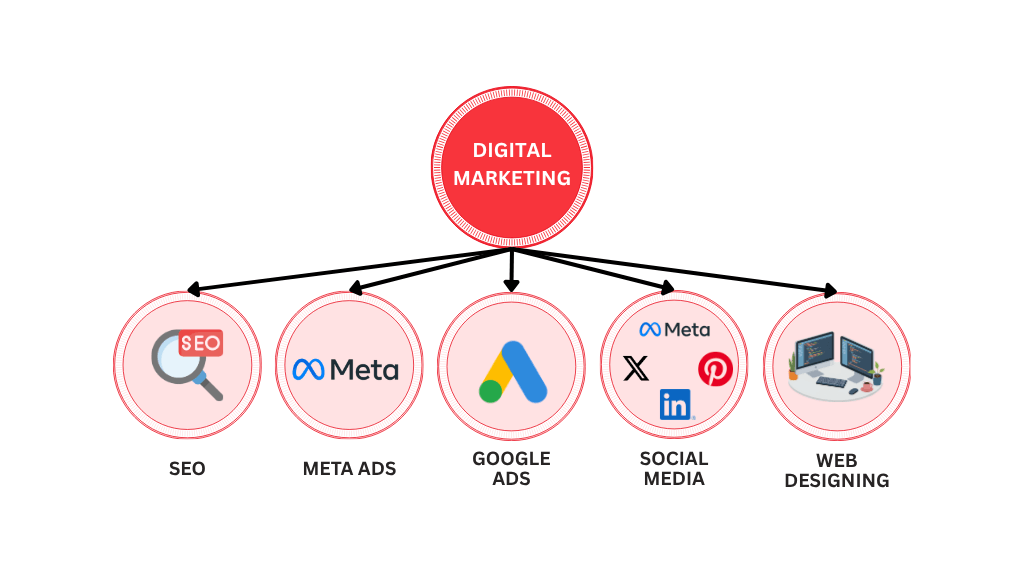 digital marketing agency